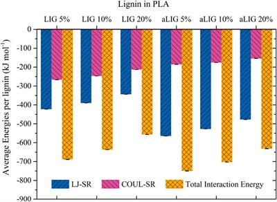 Elucidating intermolecular forces to improve compatibility of kraft lignin in poly(lactic acid)